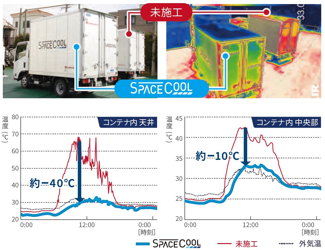 トラックの荷台にSPACECOOLを施工すると最大で10度の温度低下効果があります。