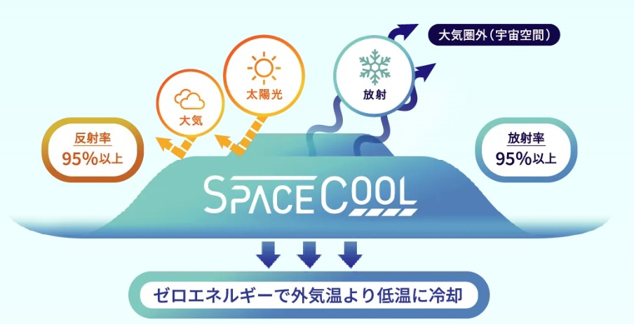 SPACECOOLのは断熱、遮熱ではなく熱を宇宙空間に放熱します。